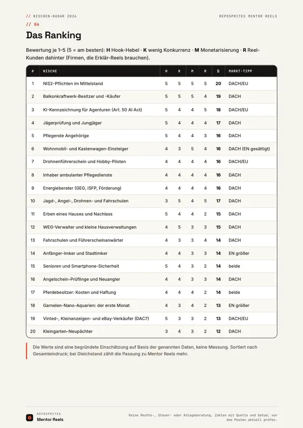 Seite mit dem Ranking aller 20 Nischen.