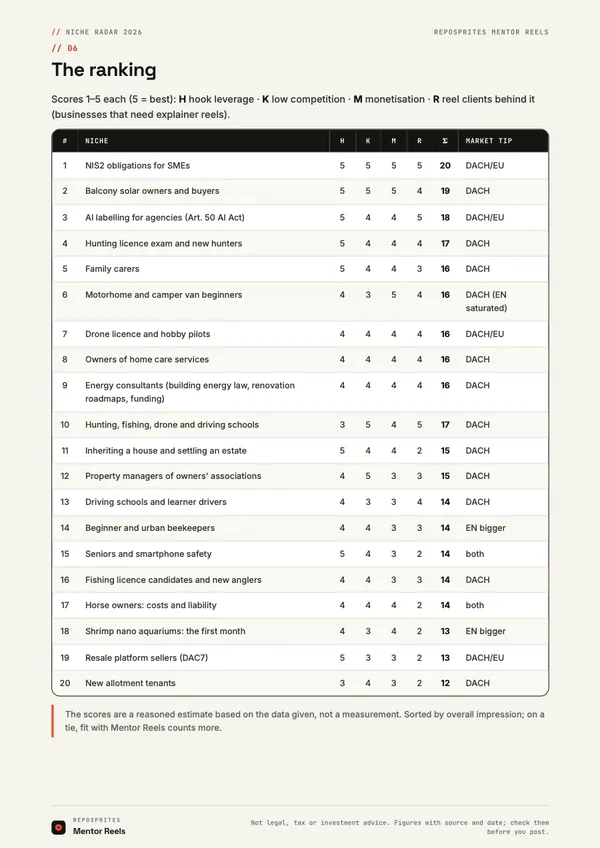 Page with the ranking of all 20 niches.