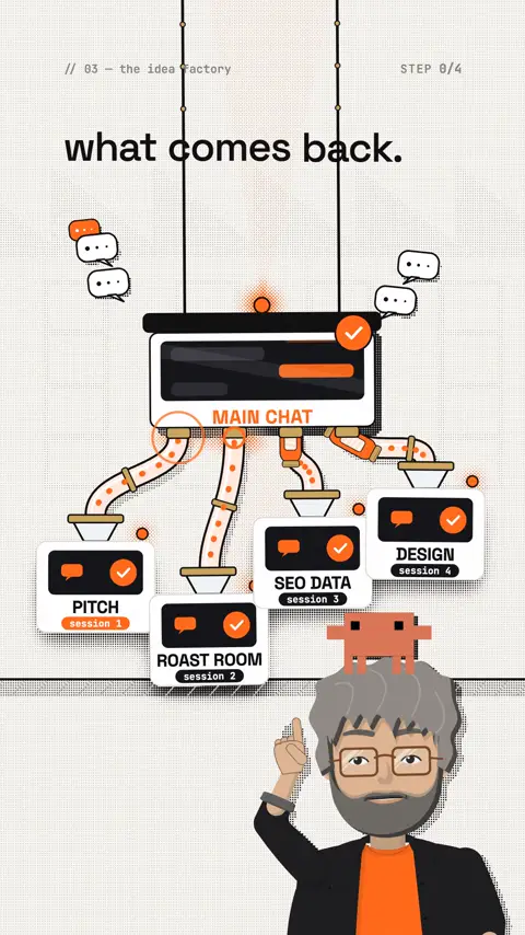 Scene from the reel: a "Main chat" box with four pipes leading to the sessions Pitch, Roast Room, SEO data and Design, each with a check mark.