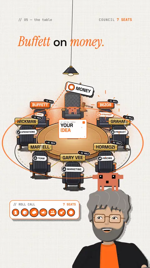 Scene from the reel: seven seats around the table with "Your idea", labelled Buffett (money), Bezos (strategy), Graham (product), Hormozi (pricing), Gary Vee (marketing), Martell (team) and Wickman (operations), Claude in the chair, a roll call shows 7 seats.